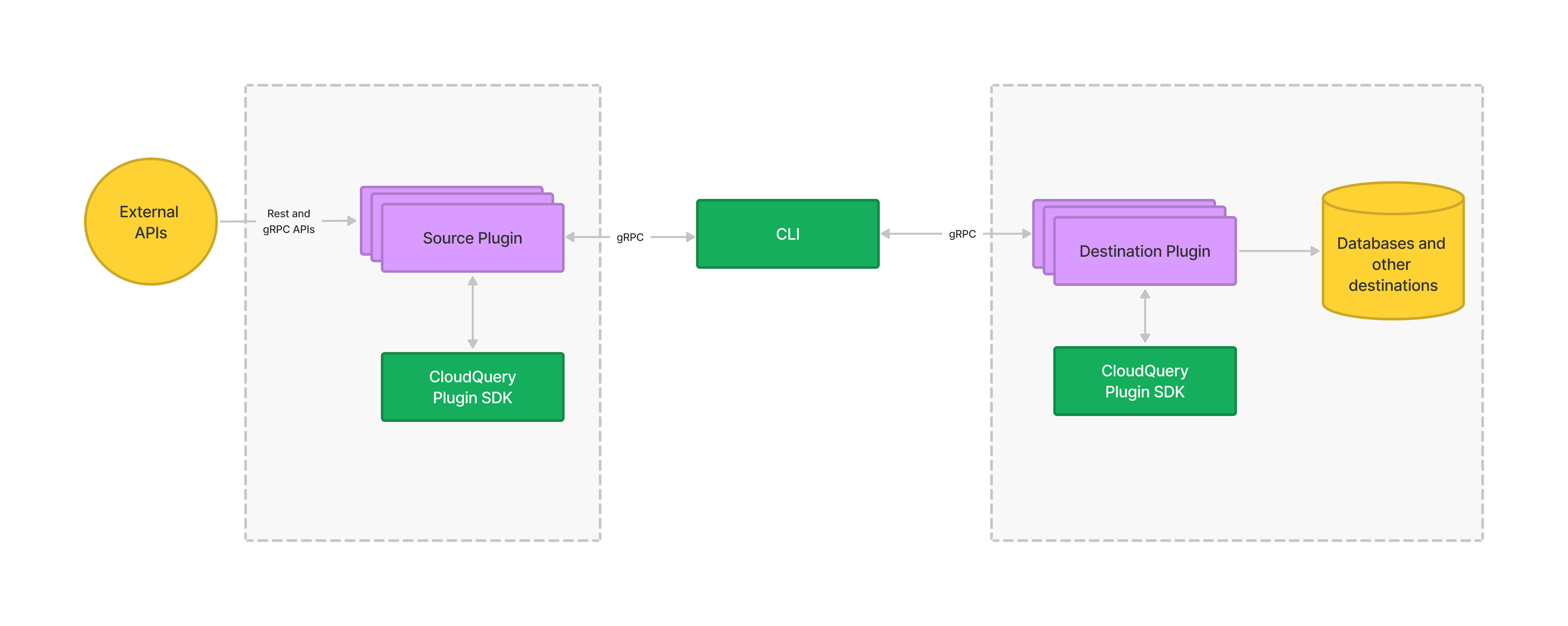 cloudquery high-level architecture